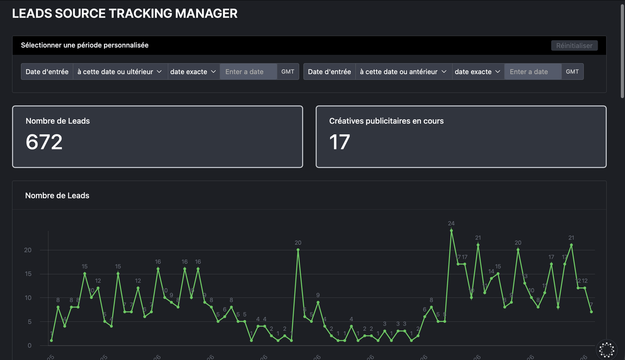 Suivi des sources de leads : 672 leads et 17 créatives publicitaires en cours.